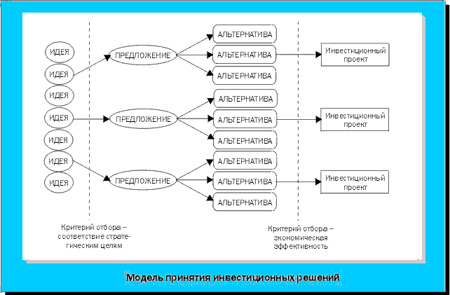 Модель принятия инвестиционных решений